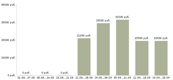 Вакансии менеджер офис менеджер в Саратове - Медиана зарплат менеджер офис менеджер в Саратове за 2 месяца