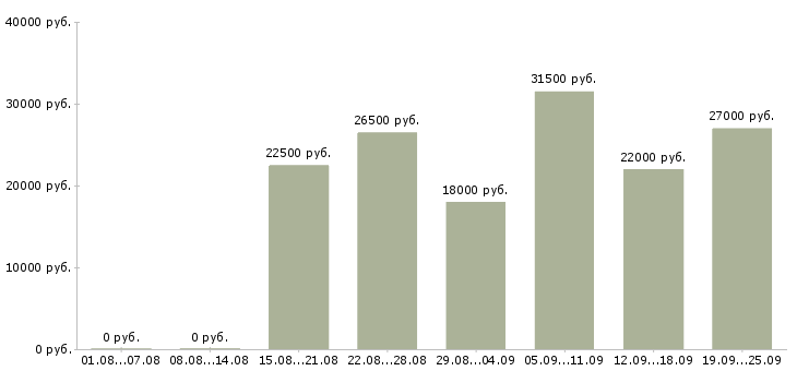 Вакансии менеджер офис менеджер в Тюмени - Медиана зарплат менеджер офис менеджер в Тюмени за 2 месяца