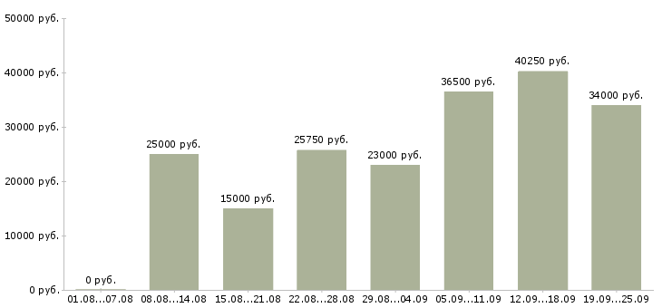 Вакансии менеджер пк в Воронеже - Медиана зарплат менеджер пк в Воронеже за 2 месяца
