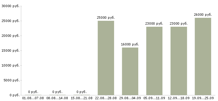 Вакансии менеджер по информации Чувашия - Медиана зарплат менеджер по информации Чувашия за 2 месяца