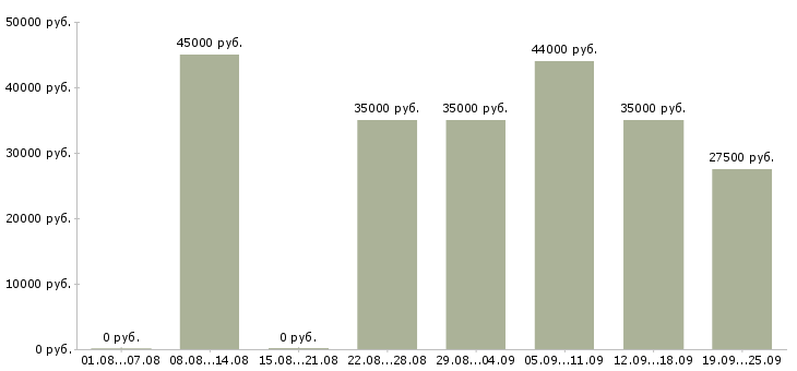 Вакансии менеджер по обучению и развитию в Екатеринбурге - Медиана зарплат менеджер по обучению и развитию в Екатеринбурге за 2 месяца