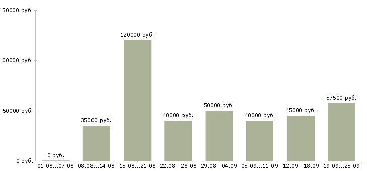 Вакансии менеджер по организации тренингов в Москве - Медиана зарплат менеджер по организации тренингов в Москве за 2 месяца