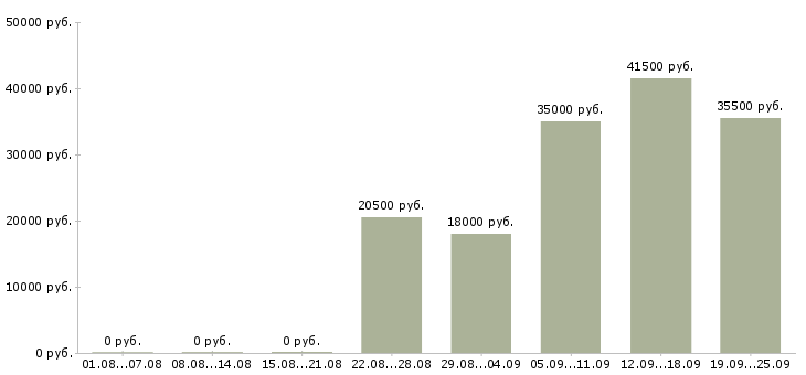 Вакансии менеджер по открытию Якутия - Медиана зарплат менеджер по открытию Якутия за 2 месяца