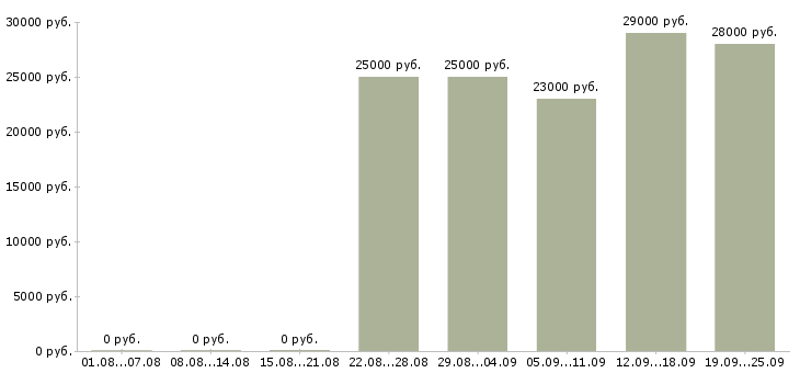 Вакансии менеджер по открытию в Новосибирске - Медиана зарплат менеджер по открытию в Новосибирске за 2 месяца