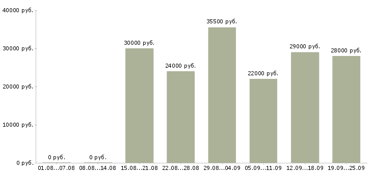 Вакансии менеджер по по продажам Карелия - Медиана зарплат менеджер по по продажам Карелия за 2 месяца