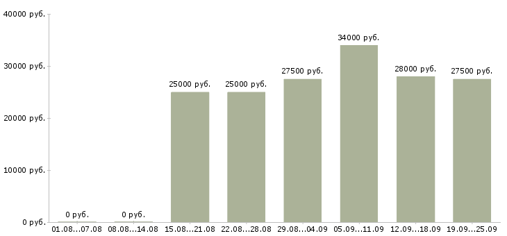 Вакансии менеджер по продажам в офис Удмуртия - Медиана зарплат менеджер по продажам в офис Удмуртия за 2 месяца