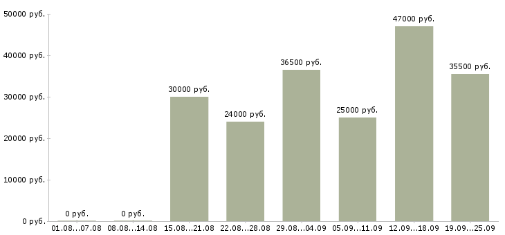 Вакансии менеджер по продажам по Карелия - Медиана зарплат менеджер по продажам по Карелия за 2 месяца