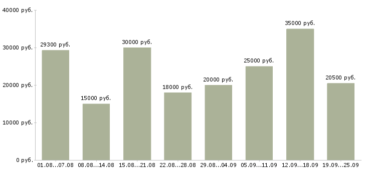 Вакансии менеджер по работе с интернетом Нижний новгород - Медиана зарплат менеджер по работе с интернетом Нижний новгород за 2 месяца