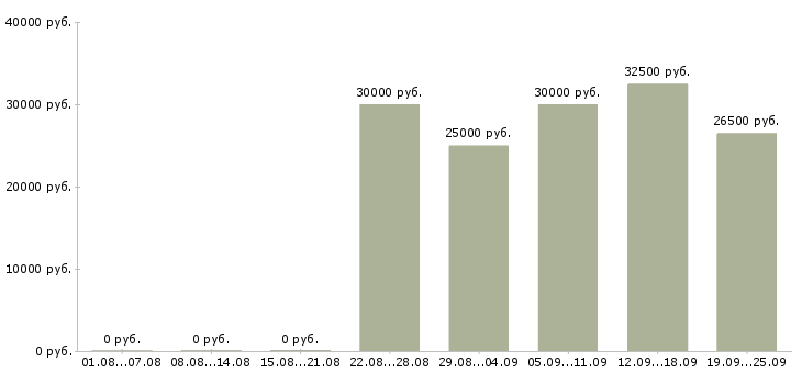 Вакансии менеджер по развитию компании Башкортостан - Медиана зарплат менеджер по развитию компании Башкортостан за 2 месяца