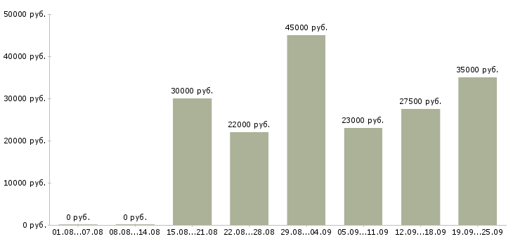 Вакансии менеджер руководитель в Екатеринбурге - Медиана зарплат менеджер руководитель в Екатеринбурге за 2 месяца