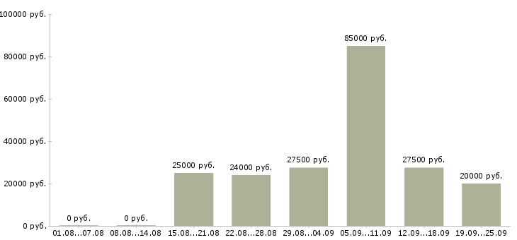 Вакансии менеджер с обучением в Хабаровске - Медиана зарплат менеджер с обучением в Хабаровске за 2 месяца