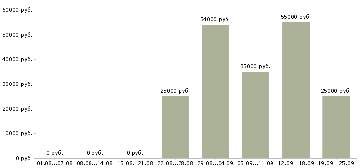 Вакансии менеджер эффективных продаж Санкт-петербург - Медиана зарплат менеджер эффективных продаж Санкт-петербург за 2 месяца