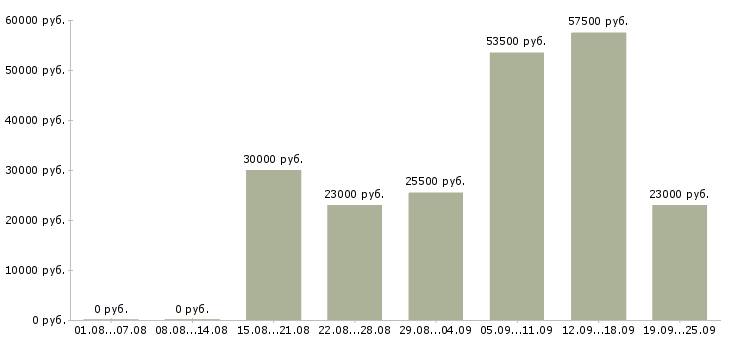 Вакансии менеджера в Дзержинске - Медиана зарплат менеджера в Дзержинске за 2 месяца