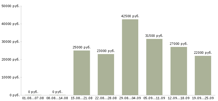 Вакансии менеджеры в Мурманске - Медиана зарплат менеджеры в Мурманске за 2 месяца