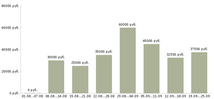 Вакансии менеджеры по подбору персонала Санкт-петербург - Медиана зарплат менеджеры по подбору персонала Санкт-петербург за 2 месяца