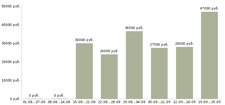 Вакансии менеджеры по продажам Карелия - Медиана зарплат менеджеры по продажам Карелия за 2 месяца