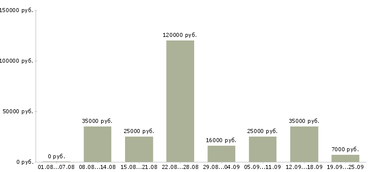 Вакансии на дому в Липецке - Медиана зарплат на дому в Липецке за 2 месяца