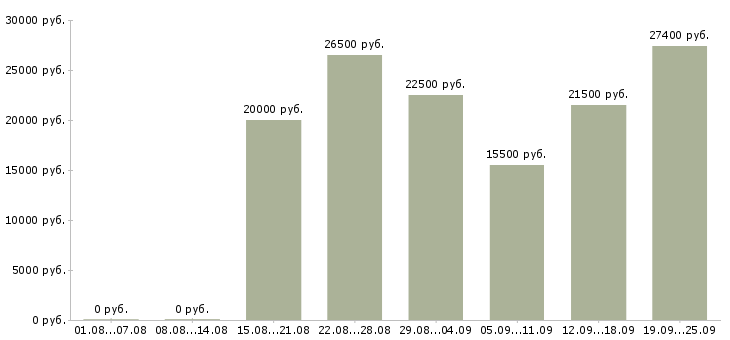 Вакансии на дому в Перми - Медиана зарплат на дому в Перми за 2 месяца