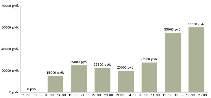 Вакансии на дому обучение бесплатно Нижний новгород - Медиана зарплат на дому обучение бесплатно Нижний новгород за 2 месяца
