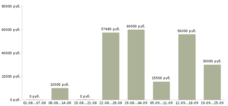 Вакансии на лето в Рязани - Медиана зарплат на лето в Рязани за 2 месяца