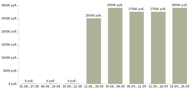 Вакансии начальник в Туле - Медиана зарплат начальник в Туле за 2 месяца