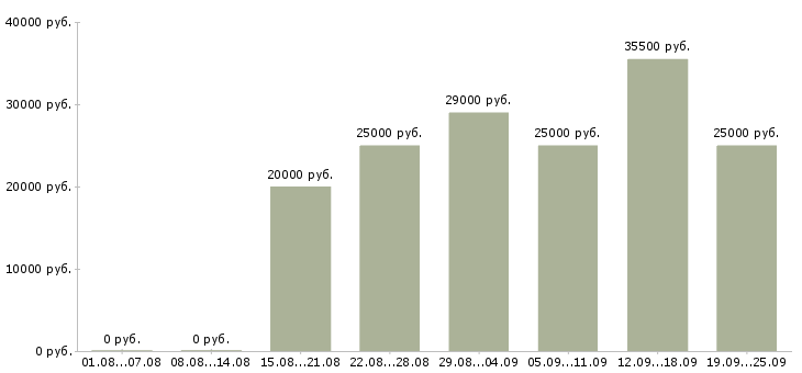 Вакансии оператор пк Удмуртия - Медиана зарплат оператор пк Удмуртия за 2 месяца