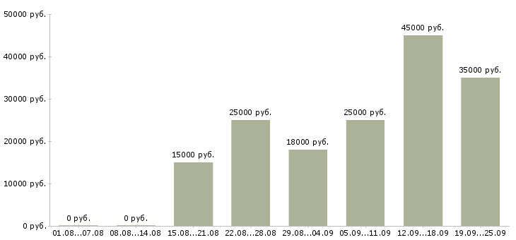 Вакансии оператор пк график Нижний новгород - Медиана зарплат оператор пк график Нижний новгород за 2 месяца