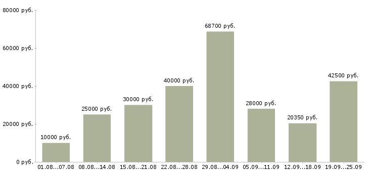 Вакансии официальная работа в Твери - Медиана зарплат официальная работа в Твери за 2 месяца