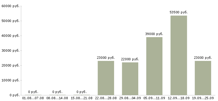 Вакансии охрана в Новосибирске - Медиана зарплат охрана в Новосибирске за 2 месяца