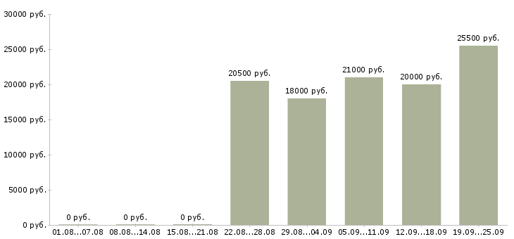 Вакансии охранники в офис Удмуртия - Медиана зарплат охранники в офис Удмуртия за 2 месяца