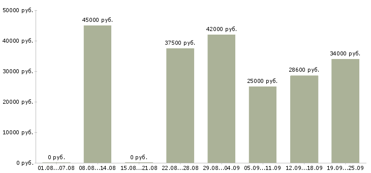 Вакансии повар на производство в Москве - Медиана зарплат повар на производство в Москве за 2 месяца