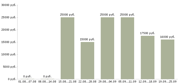 Вакансии покупатель в Волгограде - Медиана зарплат покупатель в Волгограде за 2 месяца