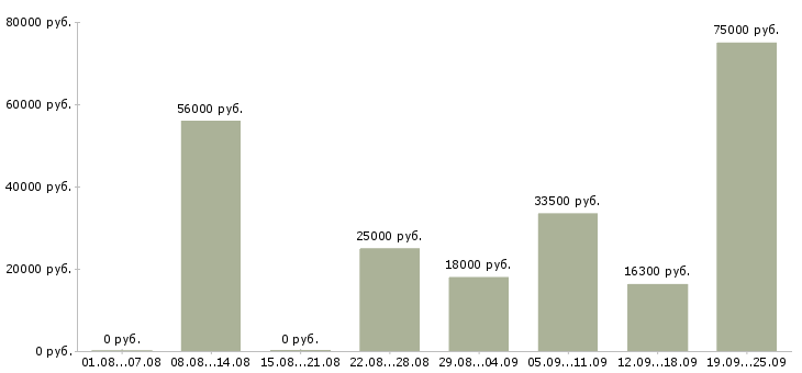 Вакансии покупатель в Красноярске - Медиана зарплат покупатель в Красноярске за 2 месяца