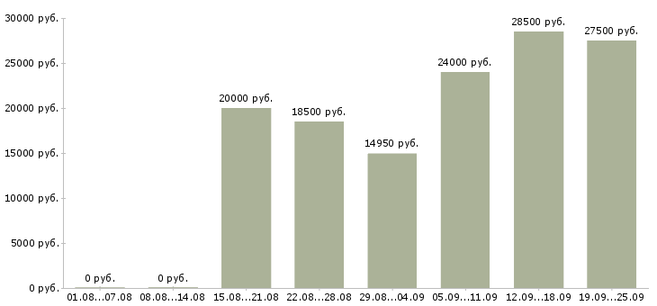 Вакансии пользователь пк в Ижевске - Медиана зарплат пользователь пк в Ижевске за 2 месяца