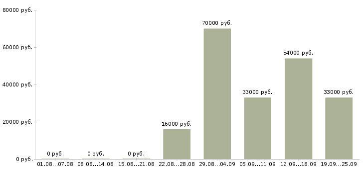 Вакансии помощник в бухгалтерию Коми - Медиана зарплат помощник в бухгалтерию Коми за 2 месяца