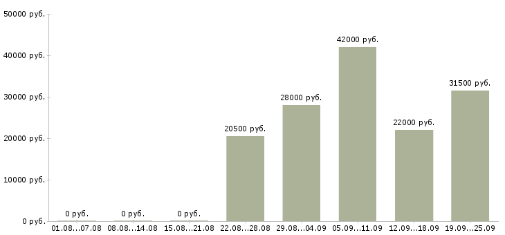 Вакансии помощник начальника Чувашия - Медиана зарплат помощник начальника Чувашия за 2 месяца