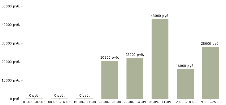 Вакансии помощник по бухгалтерии Санкт-петербург - Медиана зарплат помощник по бухгалтерии Санкт-петербург за 2 месяца