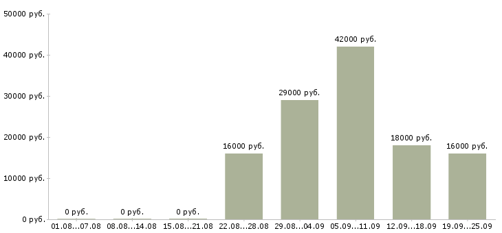 Вакансии помощник руководителю в офис Коми - Медиана зарплат помощник руководителю в офис Коми за 2 месяца