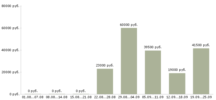 Вакансии помощник руководителя в отделе продаж Башкортостан - Медиана зарплат помощник руководителя в отделе продаж Башкортостан за 2 месяца