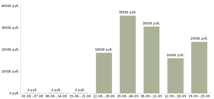 Вакансии помощник специалиста Коми - Медиана зарплат помощник специалиста Коми за 2 месяца