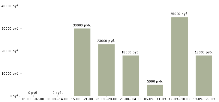 Вакансии предлагаю работу на дому Нижний новгород - Медиана зарплат предлагаю работу на дому Нижний новгород за 2 месяца