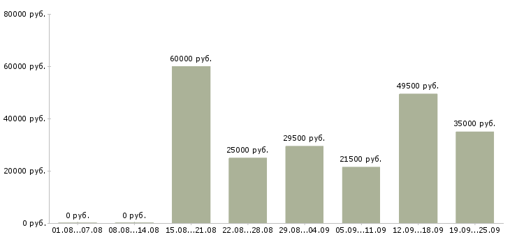Вакансии представитель в Челябинске - Медиана зарплат представитель в Челябинске за 2 месяца