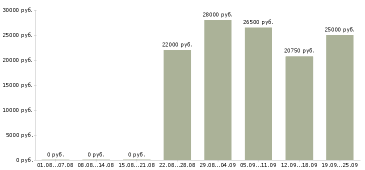 Вакансии продавец меда Санкт-петербург - Медиана зарплат продавец меда Санкт-петербург за 2 месяца