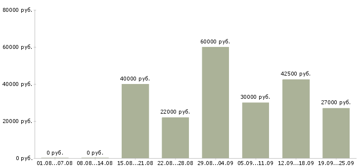 Вакансии продажа услуг в Казани - Медиана зарплат продажа услуг в Казани за 2 месяца