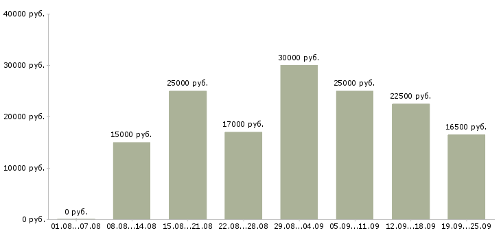 Вакансии работа на дому в Калининграде - Медиана зарплат работа на дому в Калининграде за 2 месяца