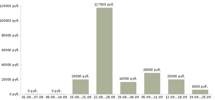 Вакансии работай дома в Ставрополе - Медиана зарплат работай дома в Ставрополе за 2 месяца