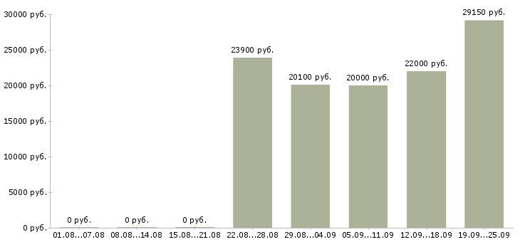 Вакансии работники зала Санкт-петербург - Медиана зарплат работники зала Санкт-петербург за 2 месяца