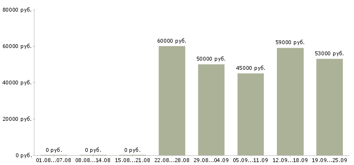 Вакансии рабочие на вахту Нижний новгород - Медиана зарплат рабочие на вахту Нижний новгород за 2 месяца