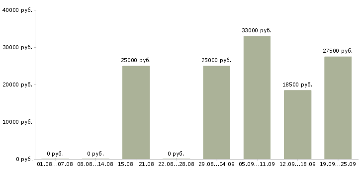 Вакансии рабочие производств Татарстан - Медиана зарплат рабочие производств Татарстан за 2 месяца