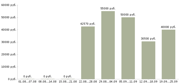 Вакансии рабочий вахтой в Владимире - Медиана зарплат рабочий вахтой в Владимире за 2 месяца